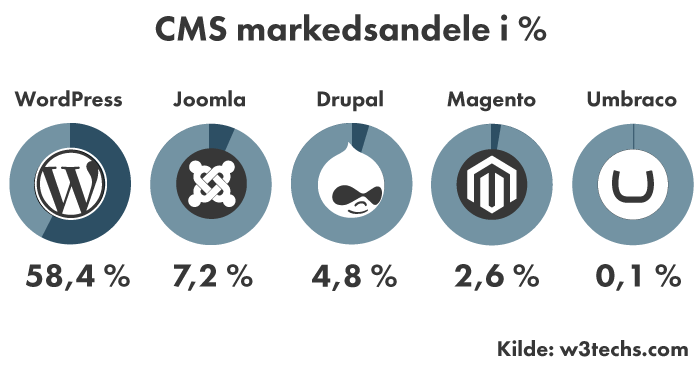 populære CMS