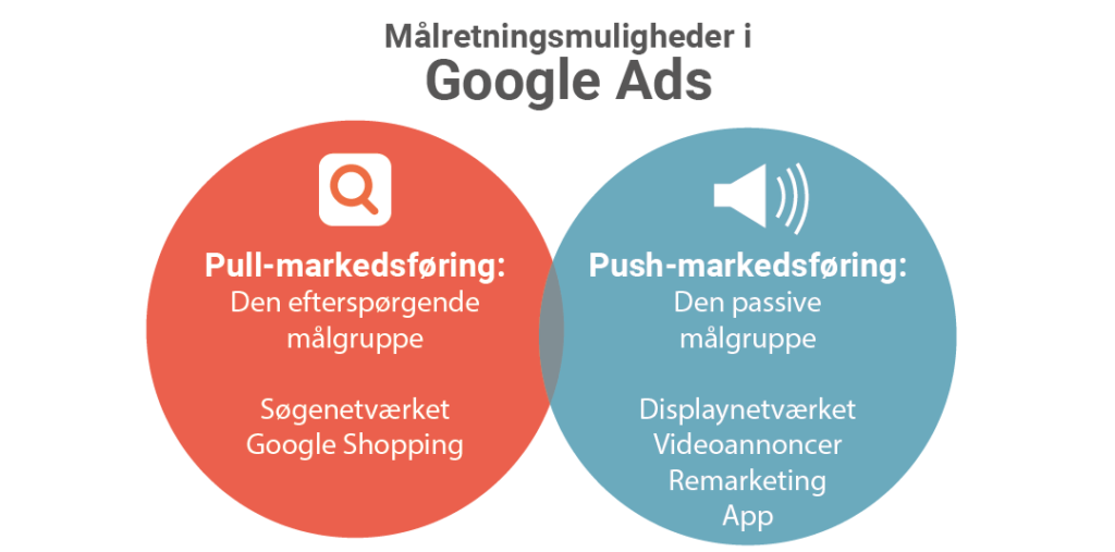 Push- og pull-markedsføring i Google Ads