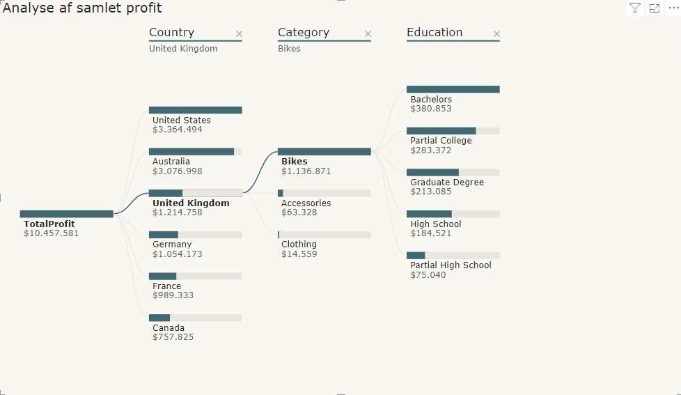 Fordelingstrædiagram i Power BI