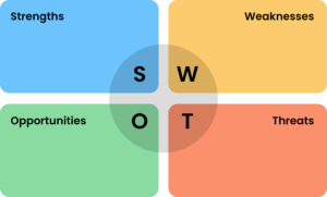 Swot Ramboll Hvad er en SWOT analyse?