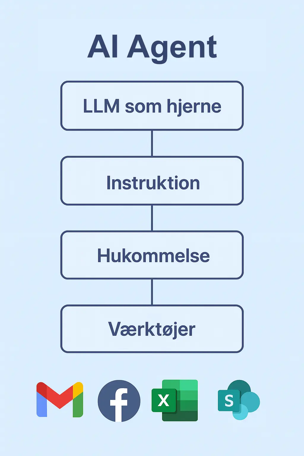 Hvad er en AI Agent?